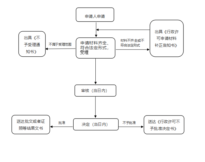 消毒產品衛生安全評價報告備案。
